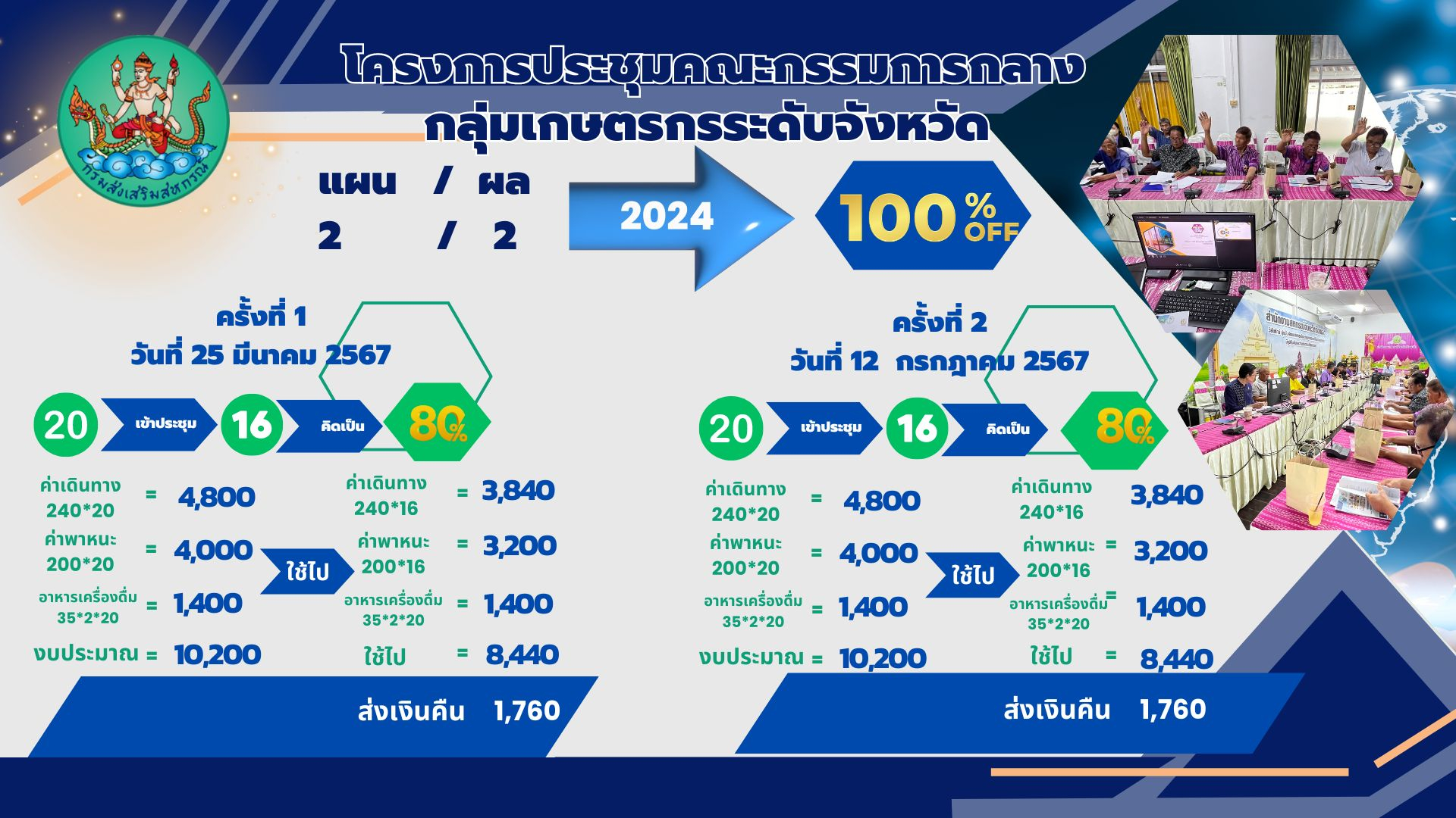 โครงการประชุมคณะกรรมการกลางกลุ่มเกษตรกรระดับจังหวัด